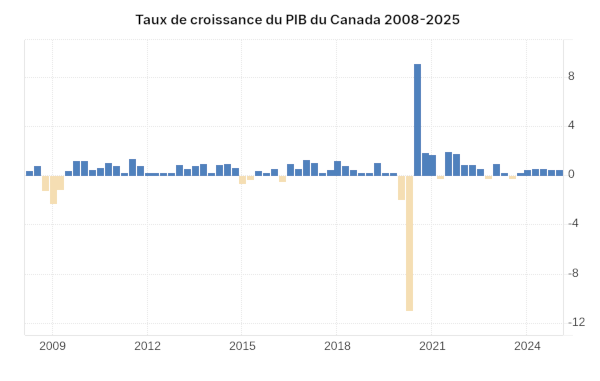 PIB du Canada 2008-2025