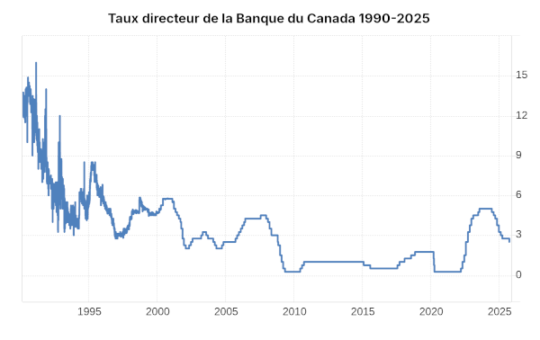 Taux directeur de la Banque du Canada 1990-2025