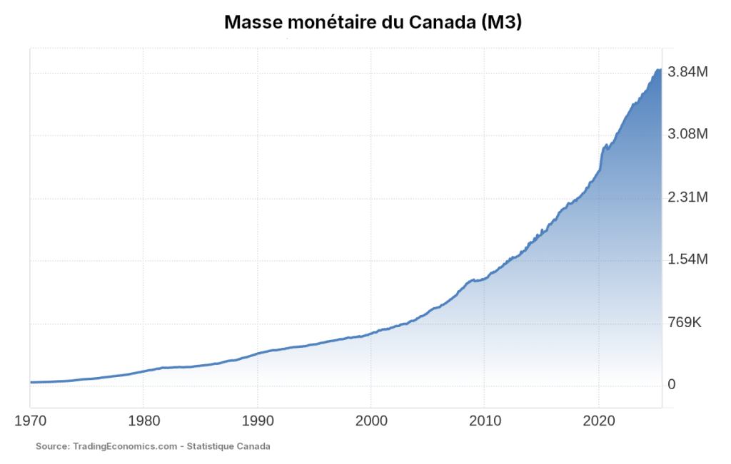 Masse monétaire du Canada (M3)